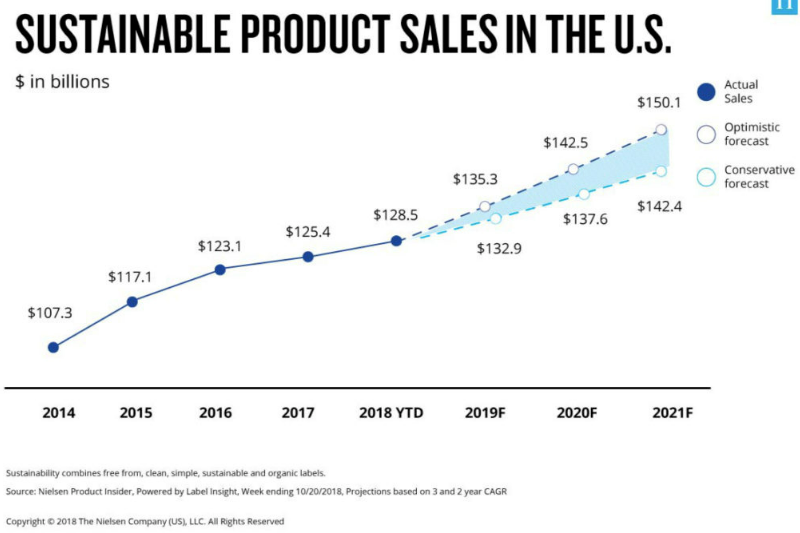 Sustainable Product Sales in the US