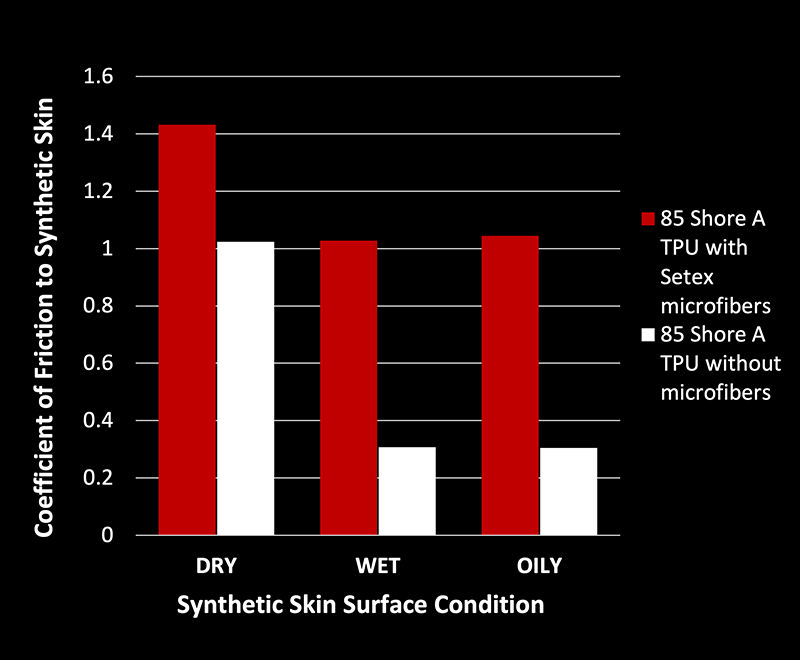 Coefficient of Friction to Synthetic Skin