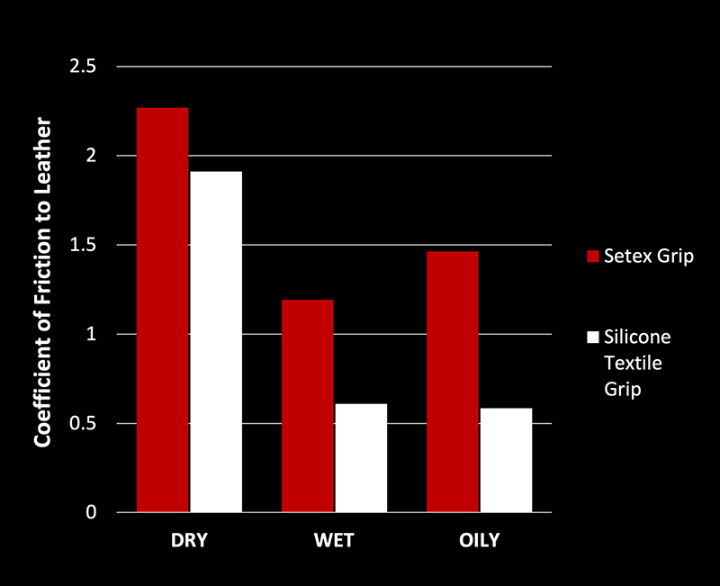 Coefficient of Friction to Leather